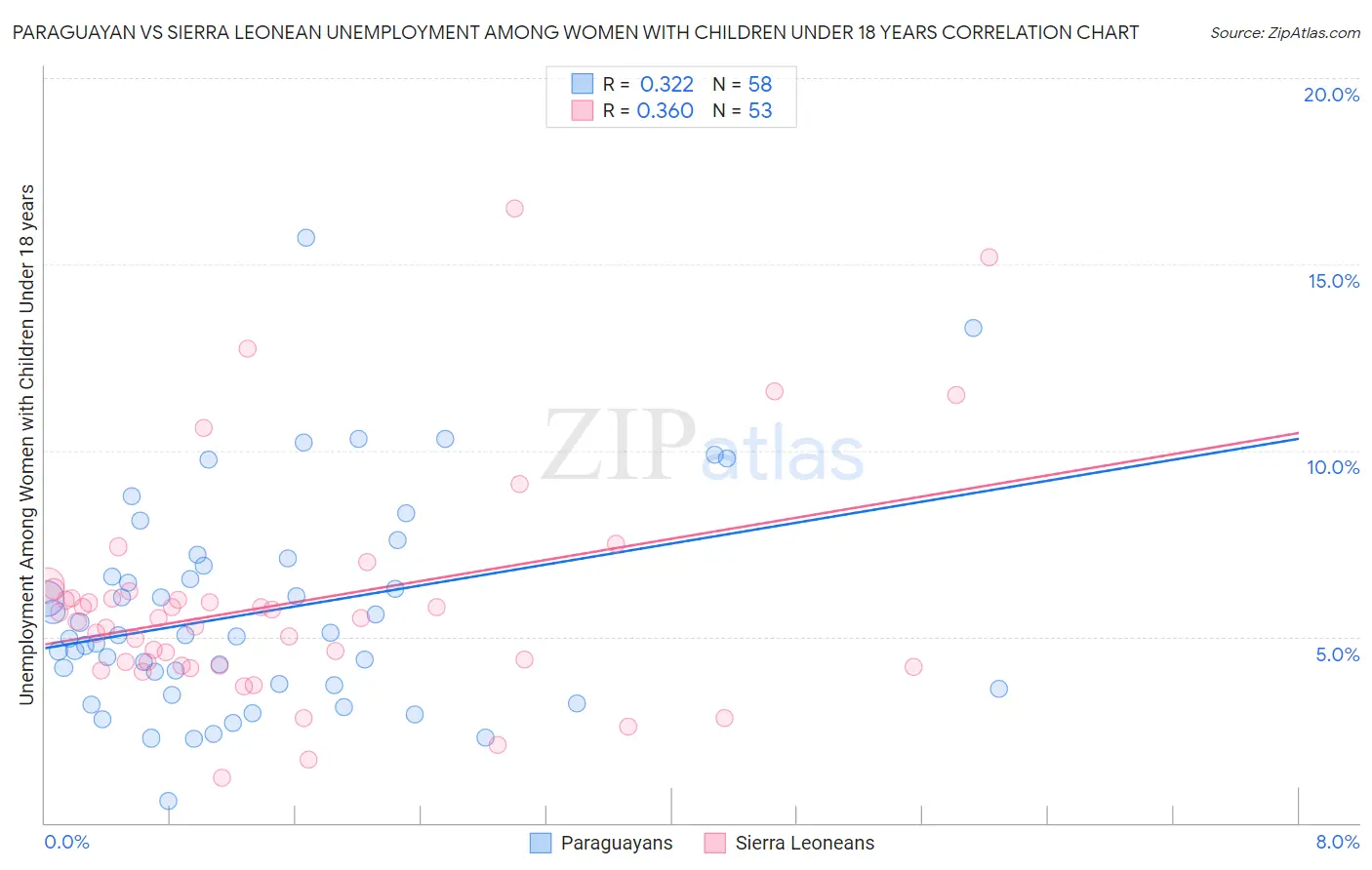 Paraguayan vs Sierra Leonean Unemployment Among Women with Children Under 18 years