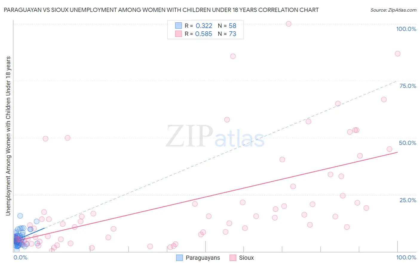 Paraguayan vs Sioux Unemployment Among Women with Children Under 18 years
