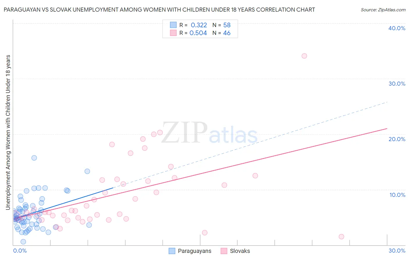 Paraguayan vs Slovak Unemployment Among Women with Children Under 18 years