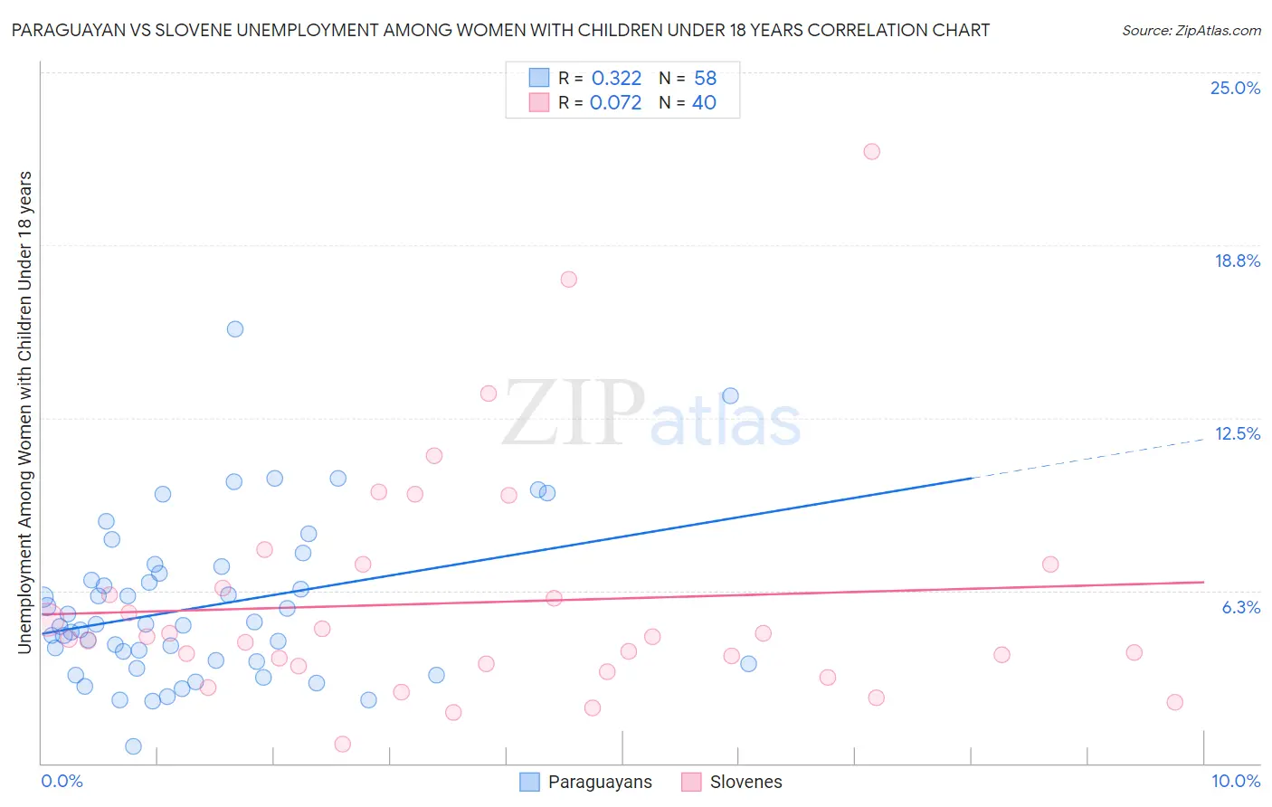Paraguayan vs Slovene Unemployment Among Women with Children Under 18 years