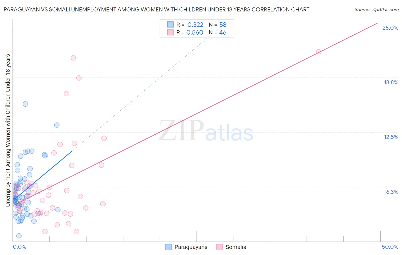 Paraguayan vs Somali Unemployment Among Women with Children Under 18 years