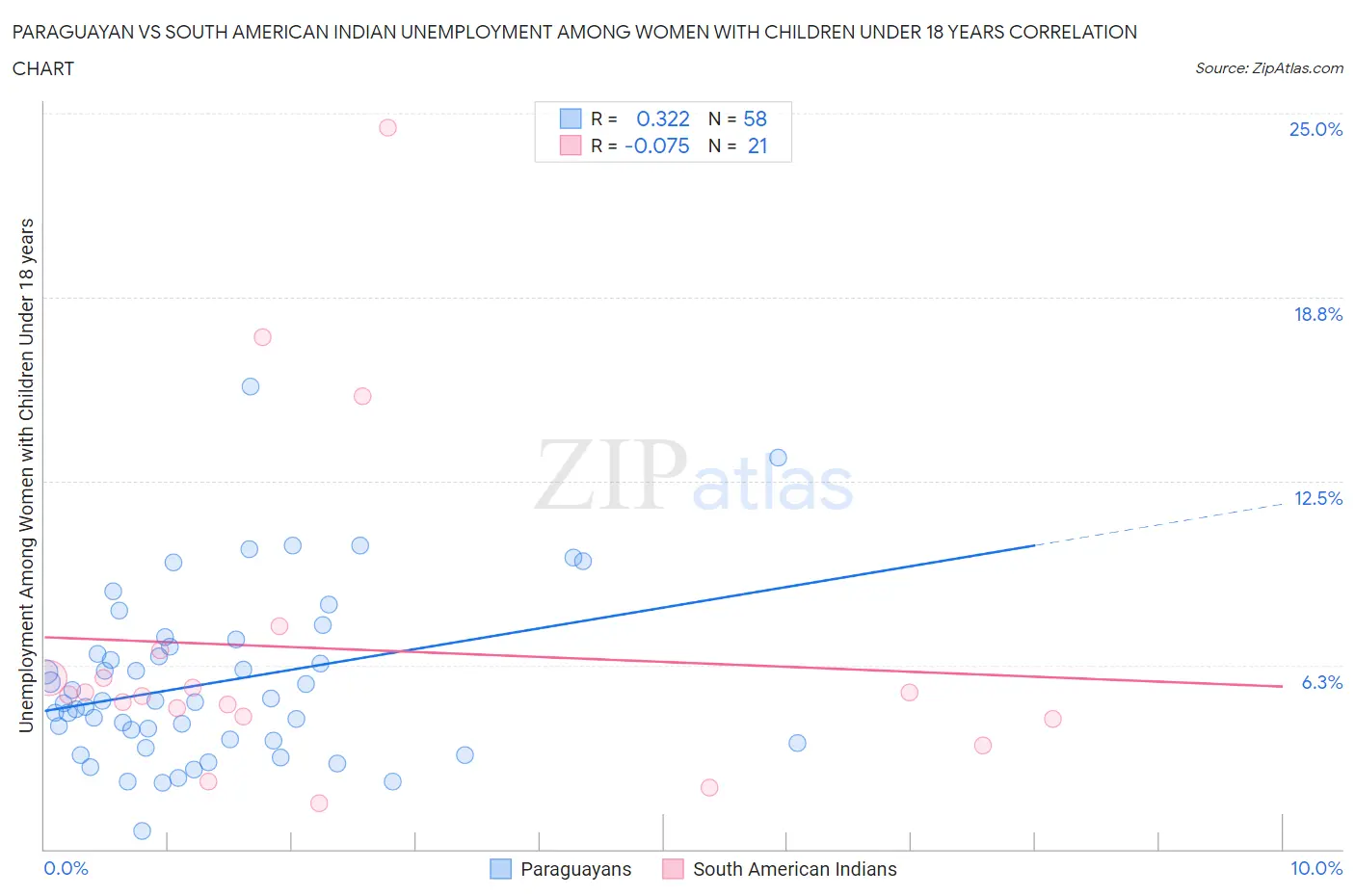 Paraguayan vs South American Indian Unemployment Among Women with Children Under 18 years