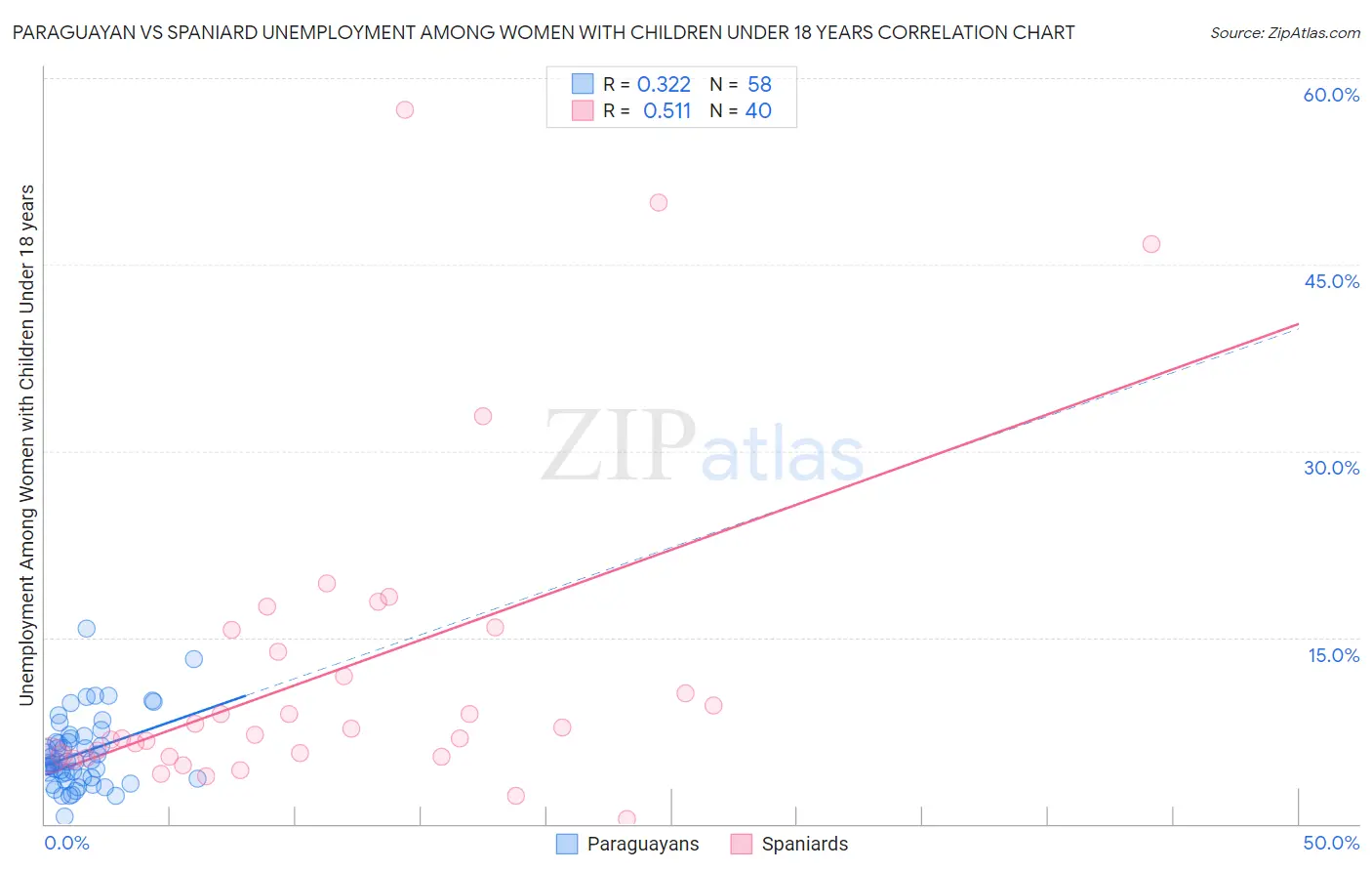 Paraguayan vs Spaniard Unemployment Among Women with Children Under 18 years