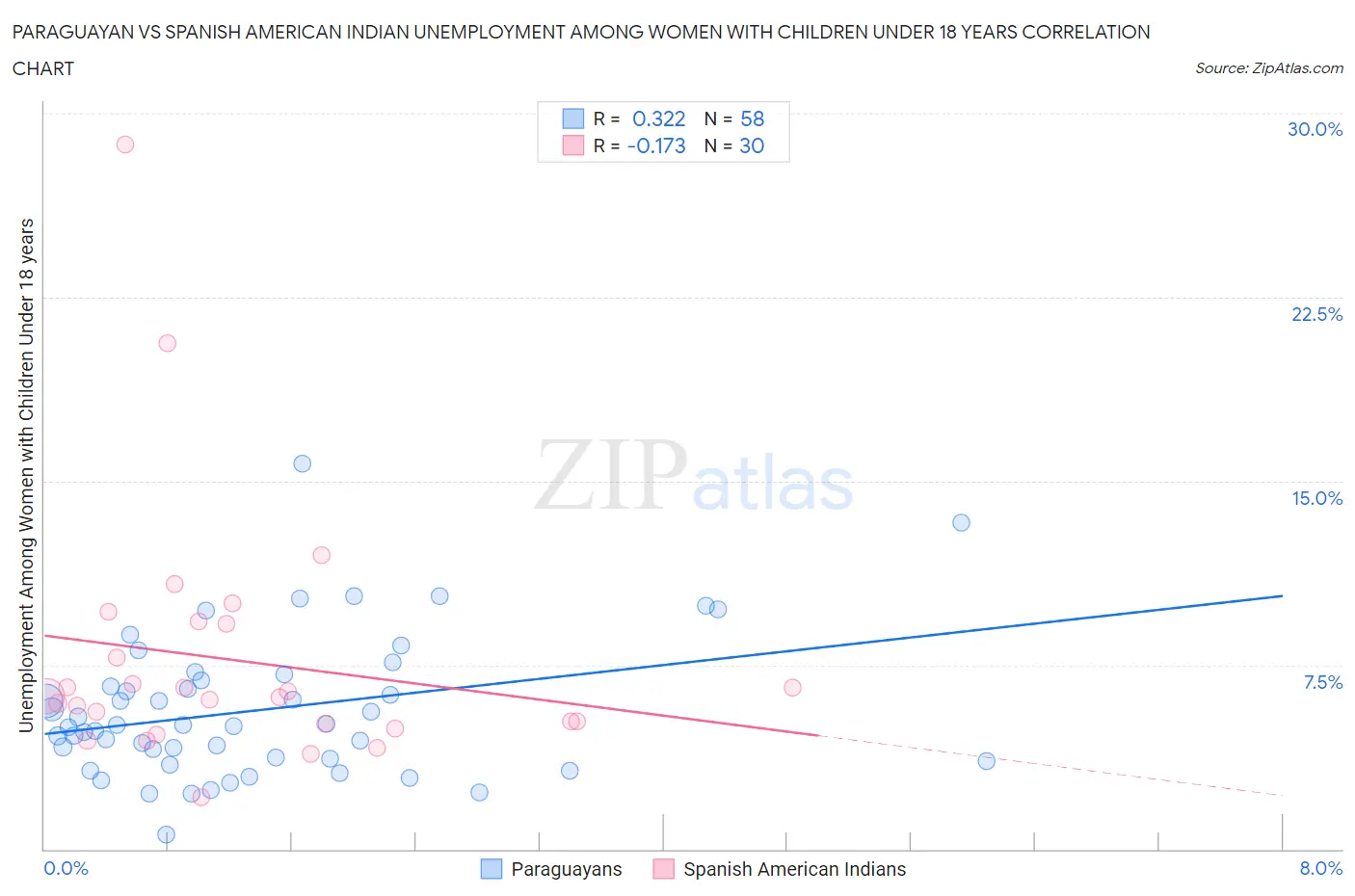 Paraguayan vs Spanish American Indian Unemployment Among Women with Children Under 18 years