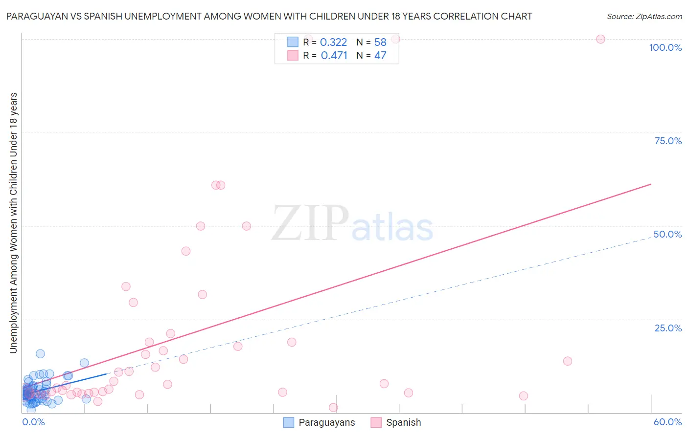 Paraguayan vs Spanish Unemployment Among Women with Children Under 18 years