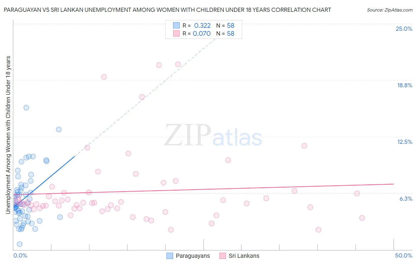 Paraguayan vs Sri Lankan Unemployment Among Women with Children Under 18 years