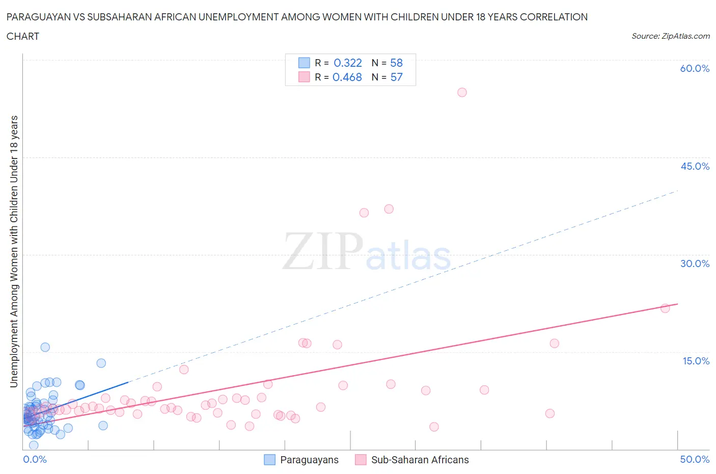 Paraguayan vs Subsaharan African Unemployment Among Women with Children Under 18 years