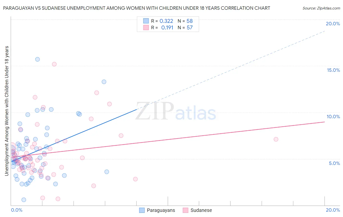 Paraguayan vs Sudanese Unemployment Among Women with Children Under 18 years