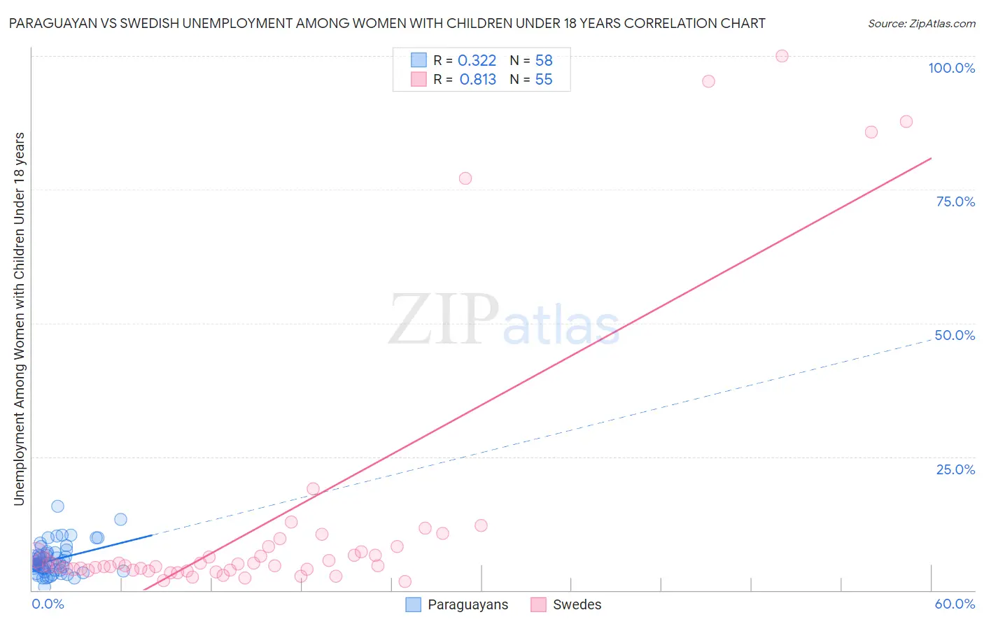 Paraguayan vs Swedish Unemployment Among Women with Children Under 18 years