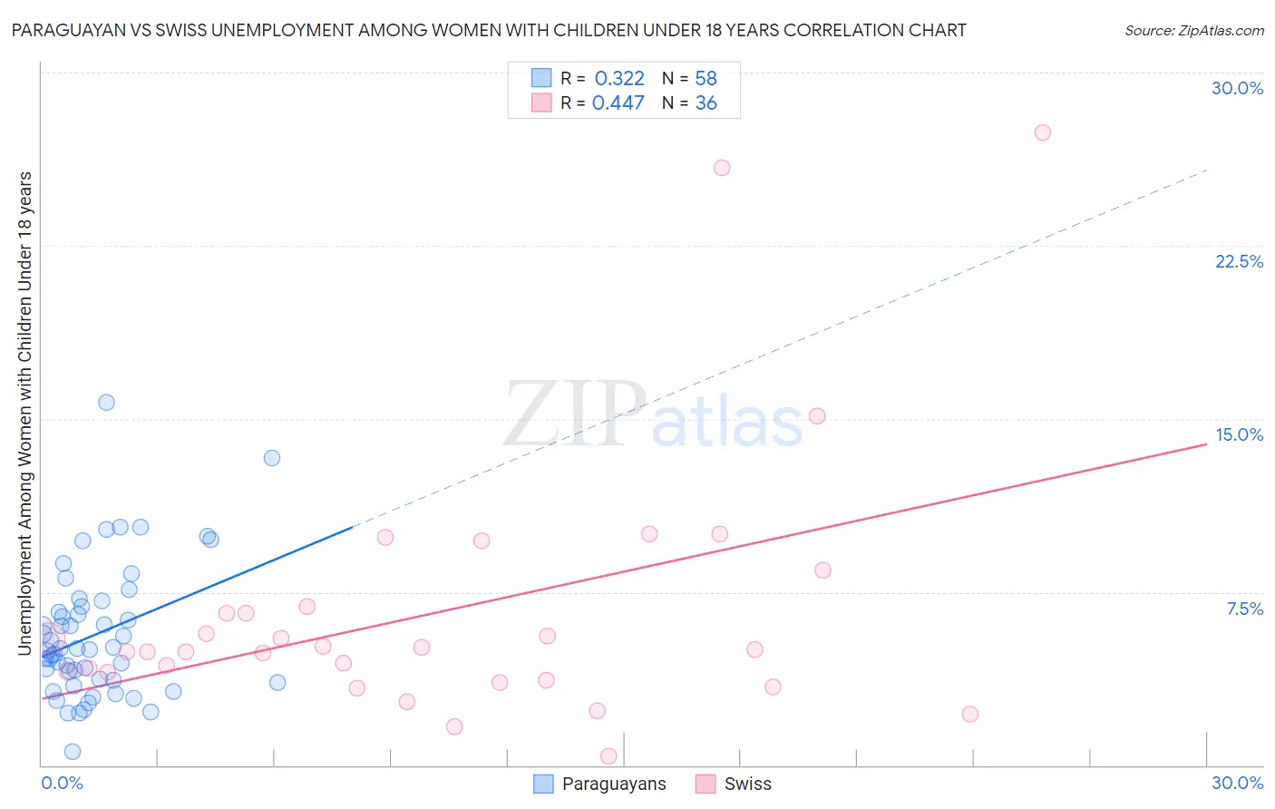 Paraguayan vs Swiss Unemployment Among Women with Children Under 18 years