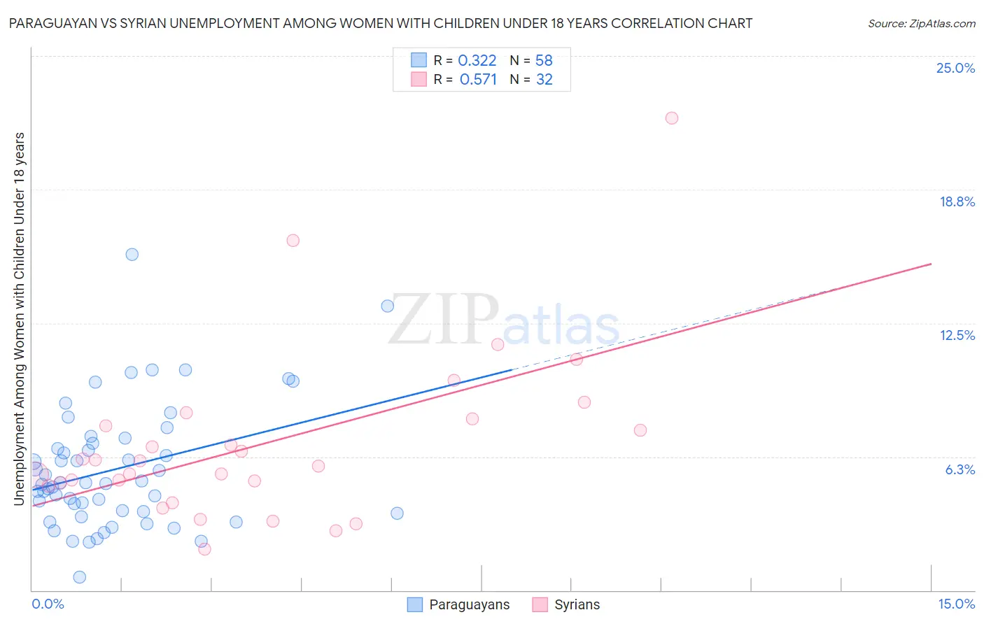 Paraguayan vs Syrian Unemployment Among Women with Children Under 18 years