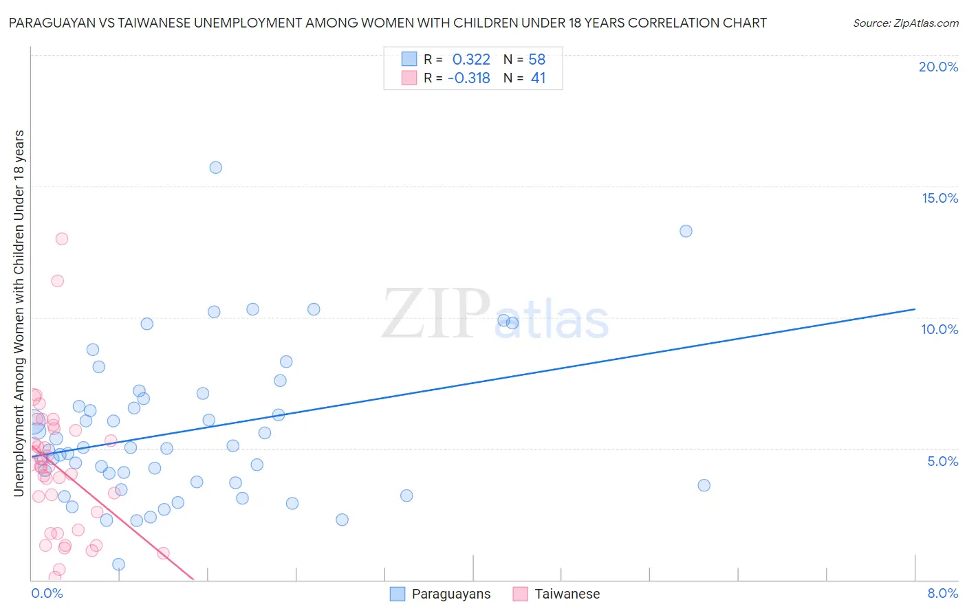 Paraguayan vs Taiwanese Unemployment Among Women with Children Under 18 years