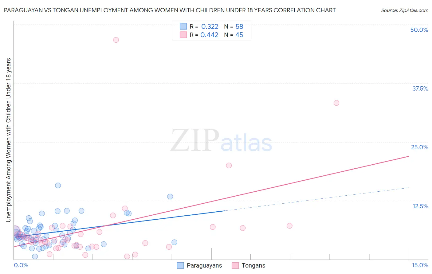 Paraguayan vs Tongan Unemployment Among Women with Children Under 18 years