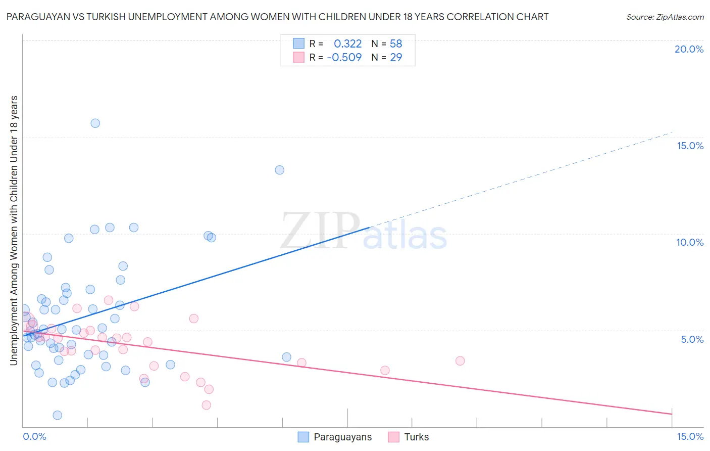 Paraguayan vs Turkish Unemployment Among Women with Children Under 18 years