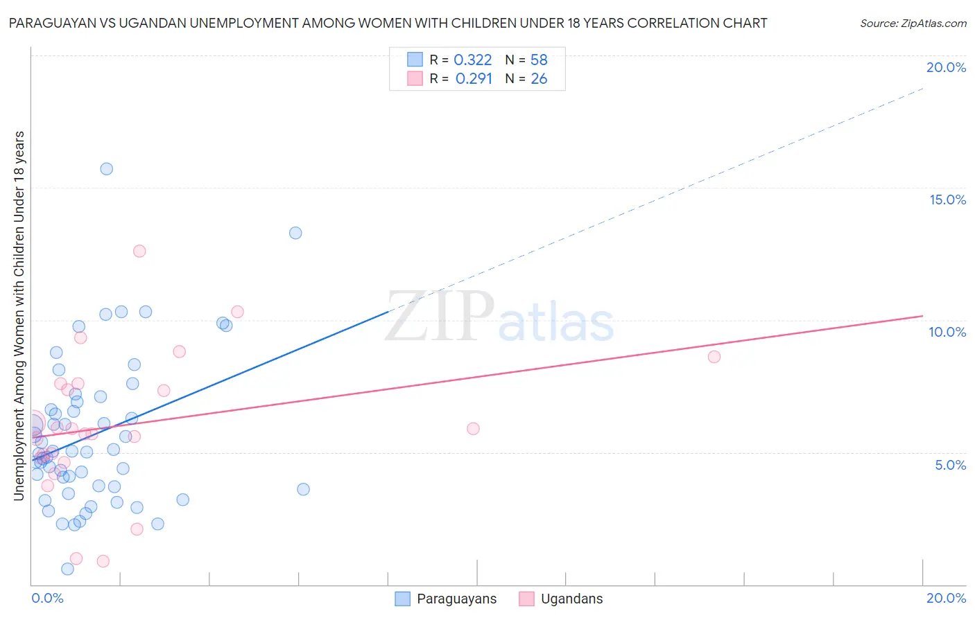 Paraguayan vs Ugandan Unemployment Among Women with Children Under 18 years