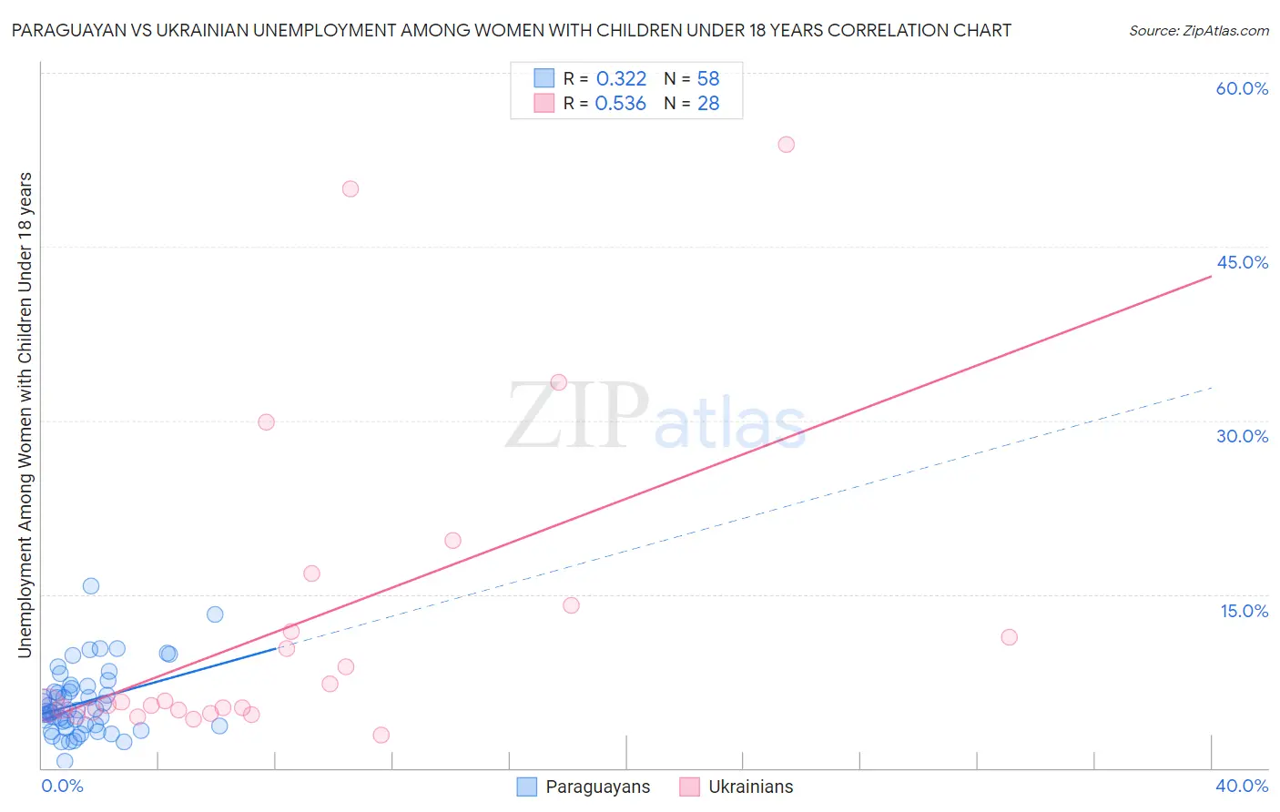Paraguayan vs Ukrainian Unemployment Among Women with Children Under 18 years