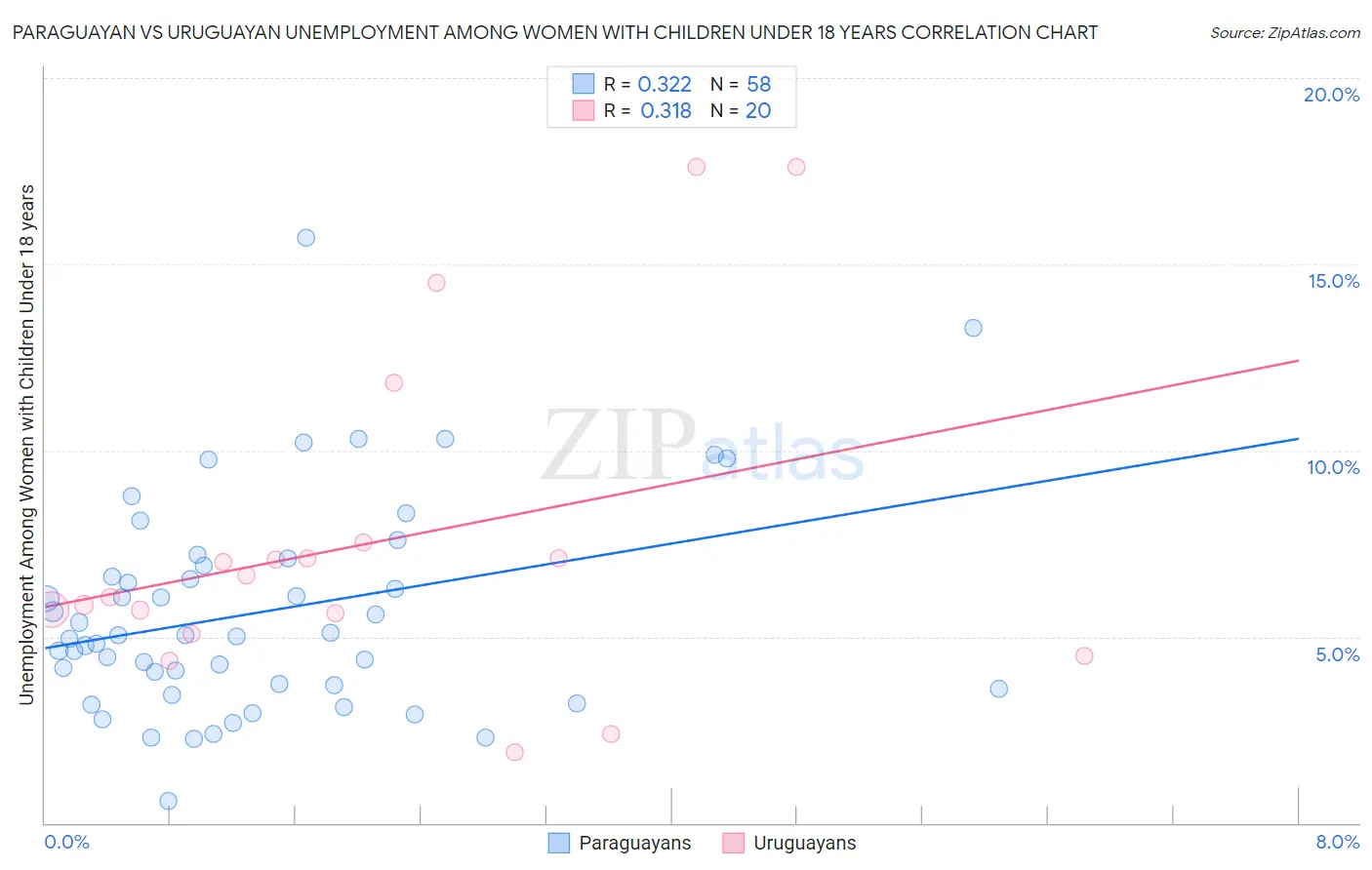 Paraguayan vs Uruguayan Unemployment Among Women with Children Under 18 years