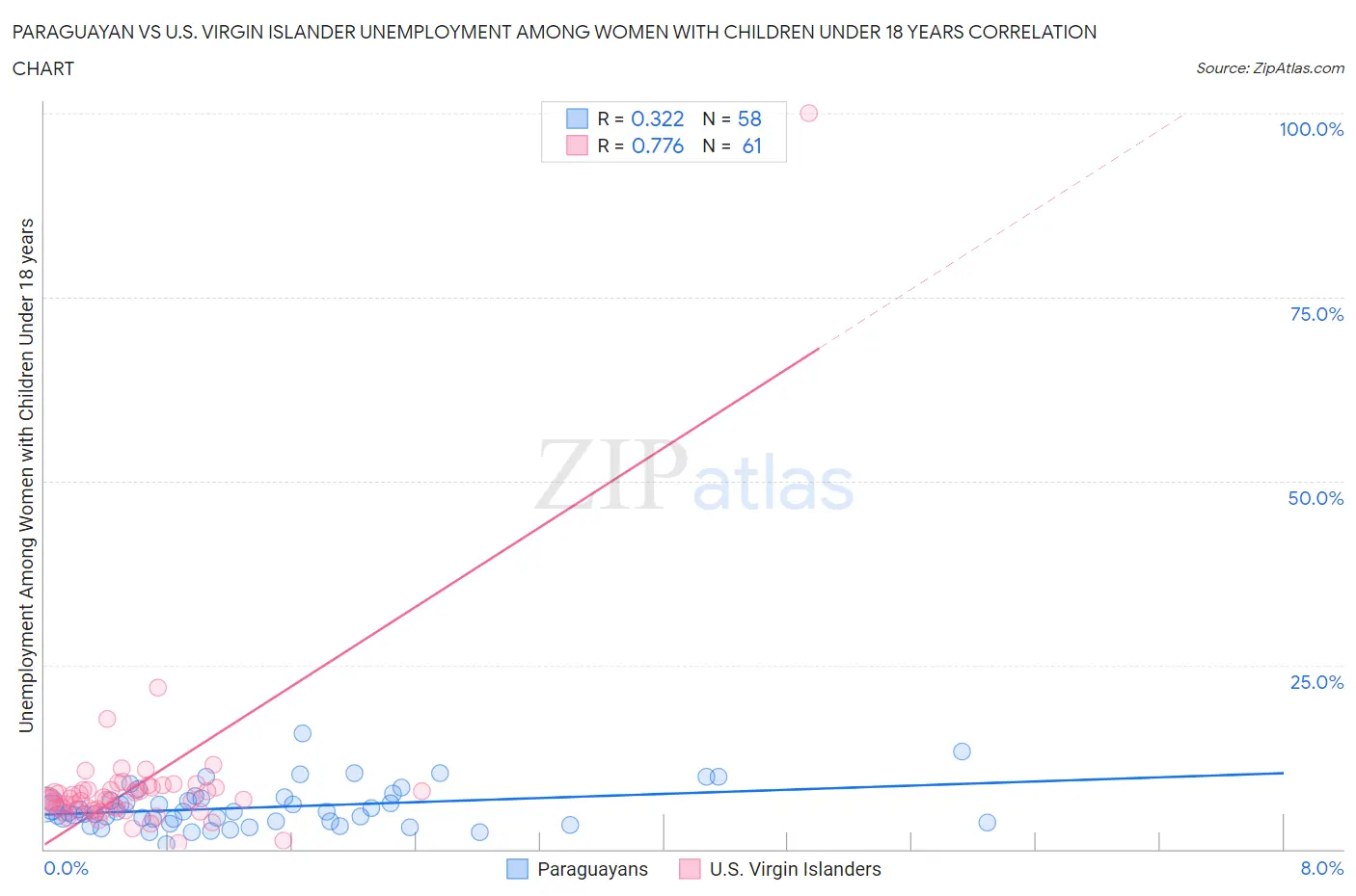 Paraguayan vs U.S. Virgin Islander Unemployment Among Women with Children Under 18 years
