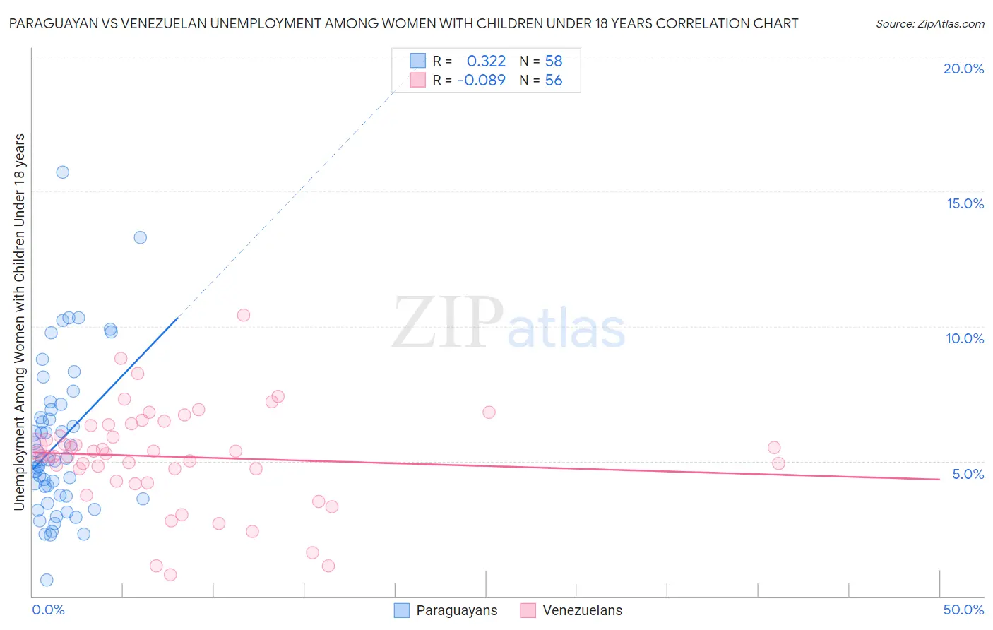 Paraguayan vs Venezuelan Unemployment Among Women with Children Under 18 years