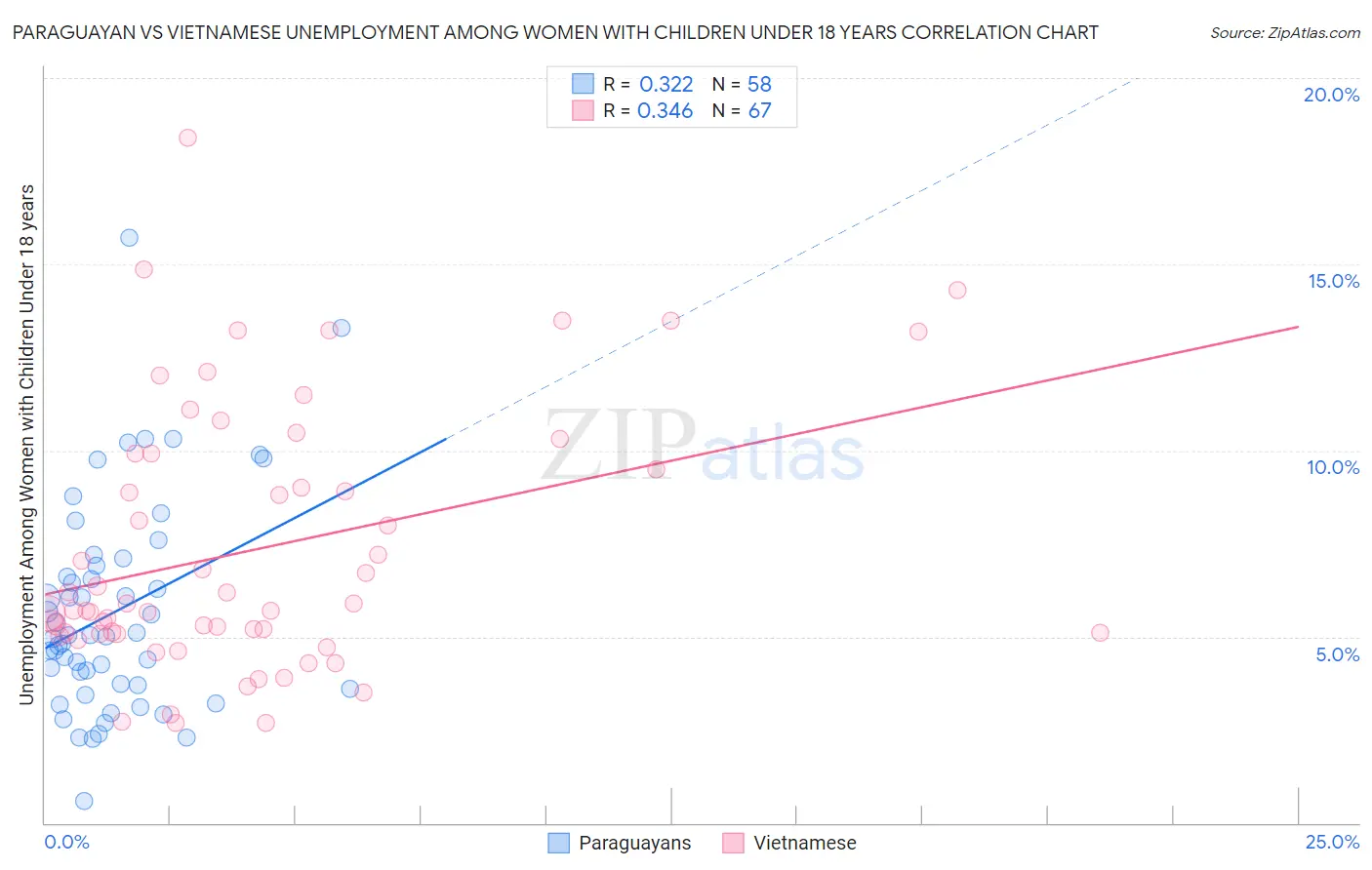 Paraguayan vs Vietnamese Unemployment Among Women with Children Under 18 years