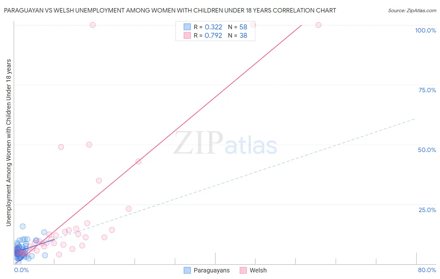 Paraguayan vs Welsh Unemployment Among Women with Children Under 18 years