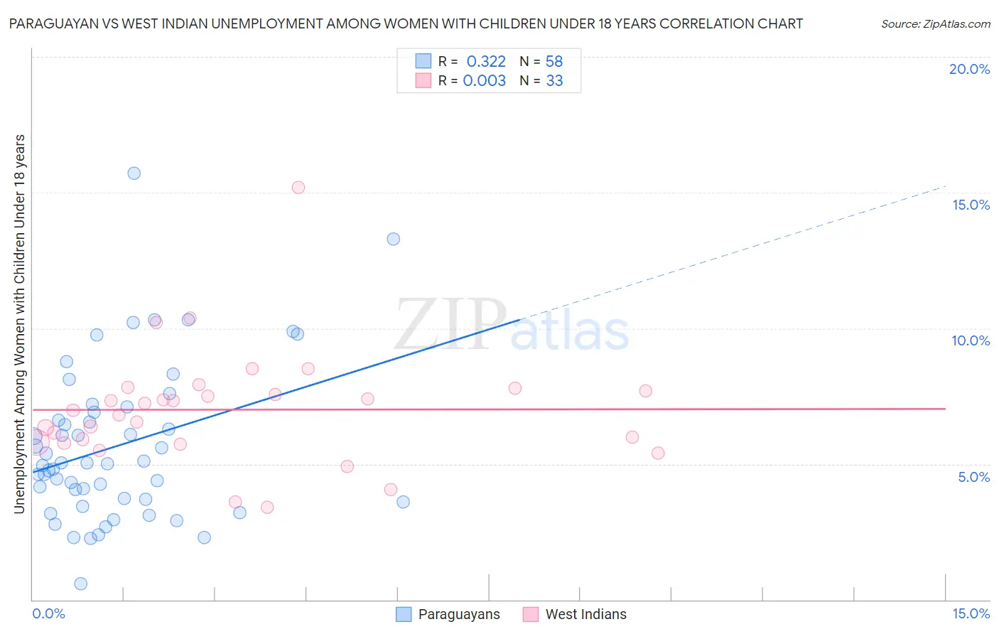 Paraguayan vs West Indian Unemployment Among Women with Children Under 18 years