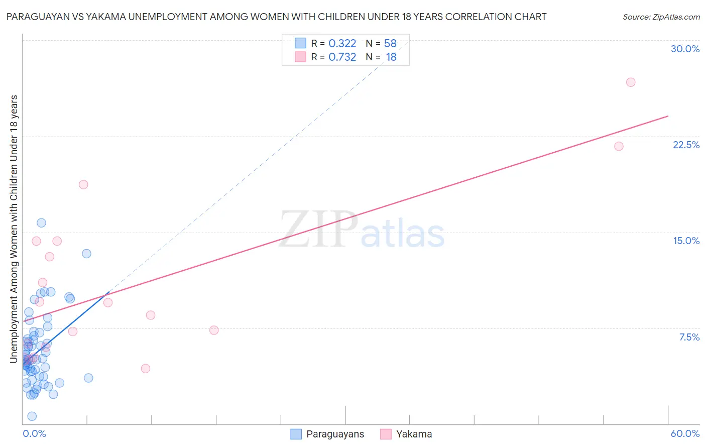 Paraguayan vs Yakama Unemployment Among Women with Children Under 18 years