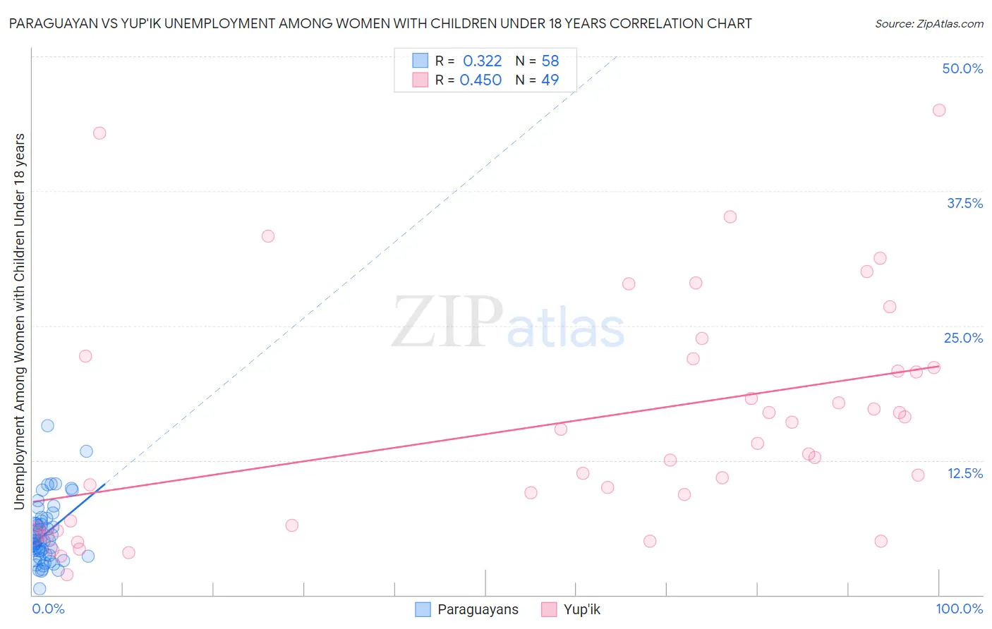 Paraguayan vs Yup'ik Unemployment Among Women with Children Under 18 years