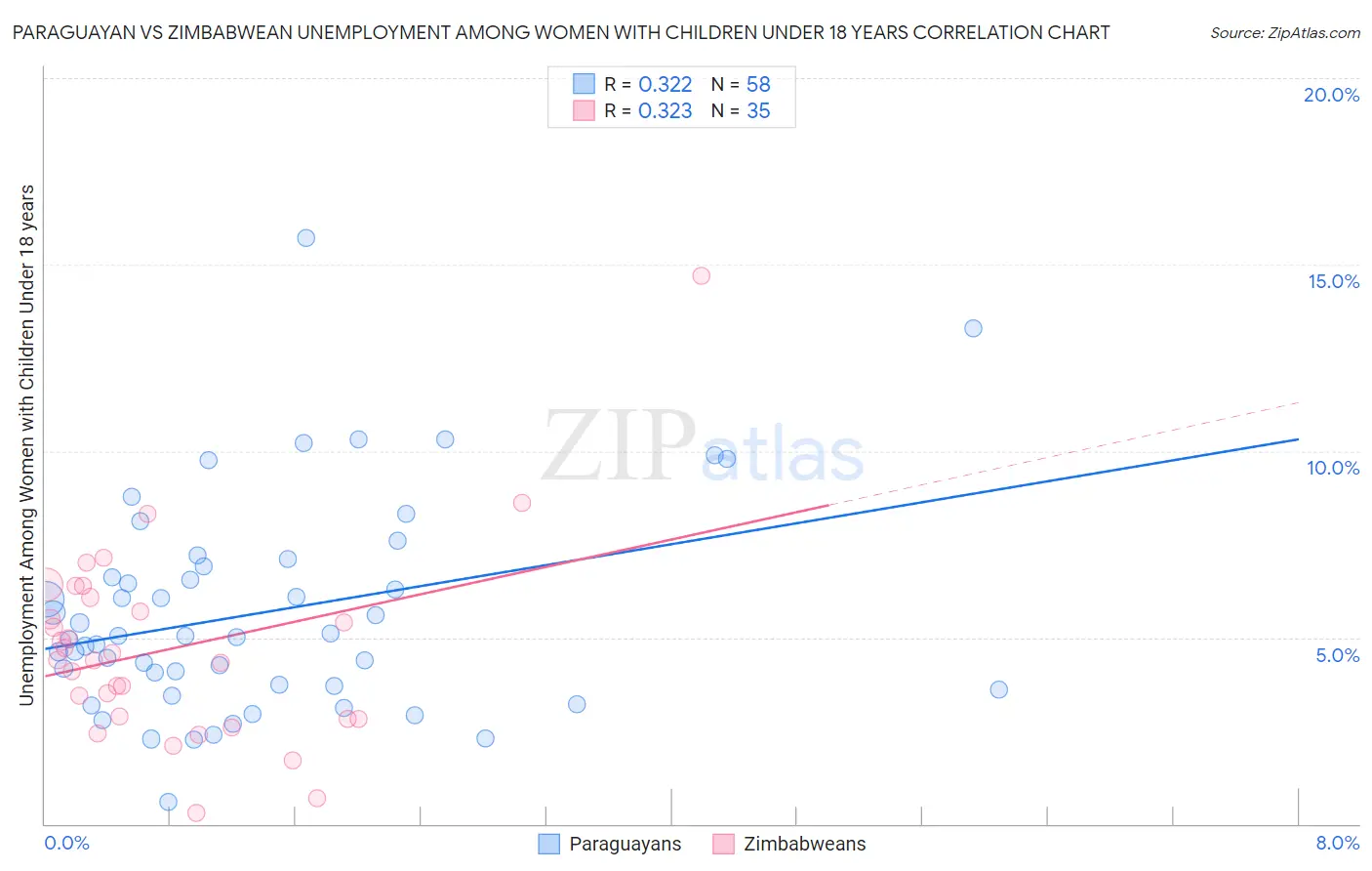 Paraguayan vs Zimbabwean Unemployment Among Women with Children Under 18 years