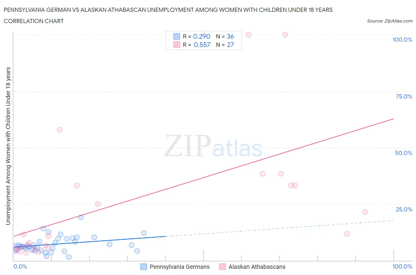 Pennsylvania German vs Alaskan Athabascan Unemployment Among Women with Children Under 18 years