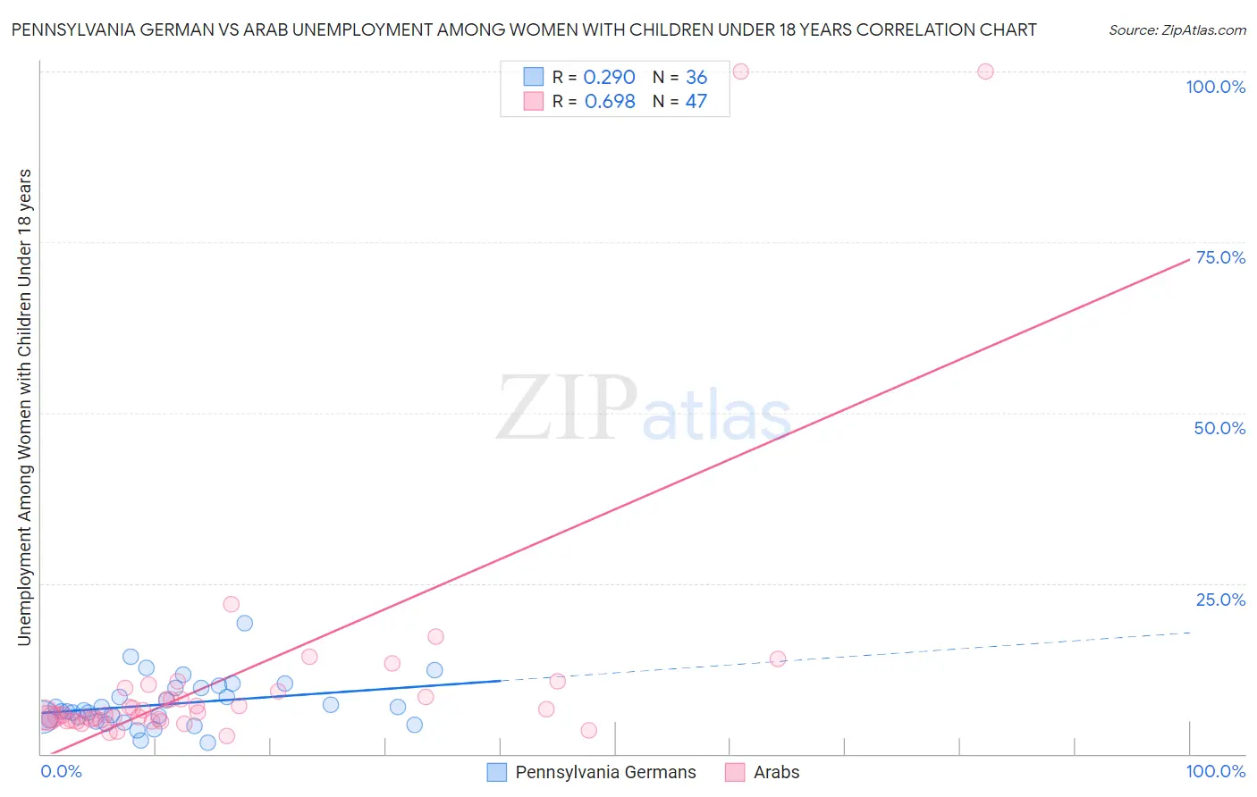 Pennsylvania German vs Arab Unemployment Among Women with Children Under 18 years