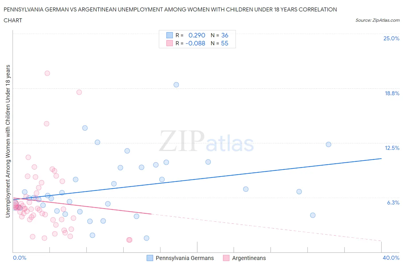 Pennsylvania German vs Argentinean Unemployment Among Women with Children Under 18 years