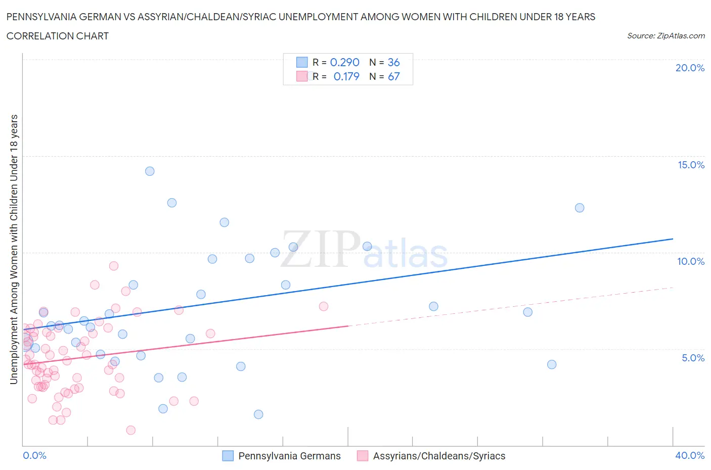 Pennsylvania German vs Assyrian/Chaldean/Syriac Unemployment Among Women with Children Under 18 years