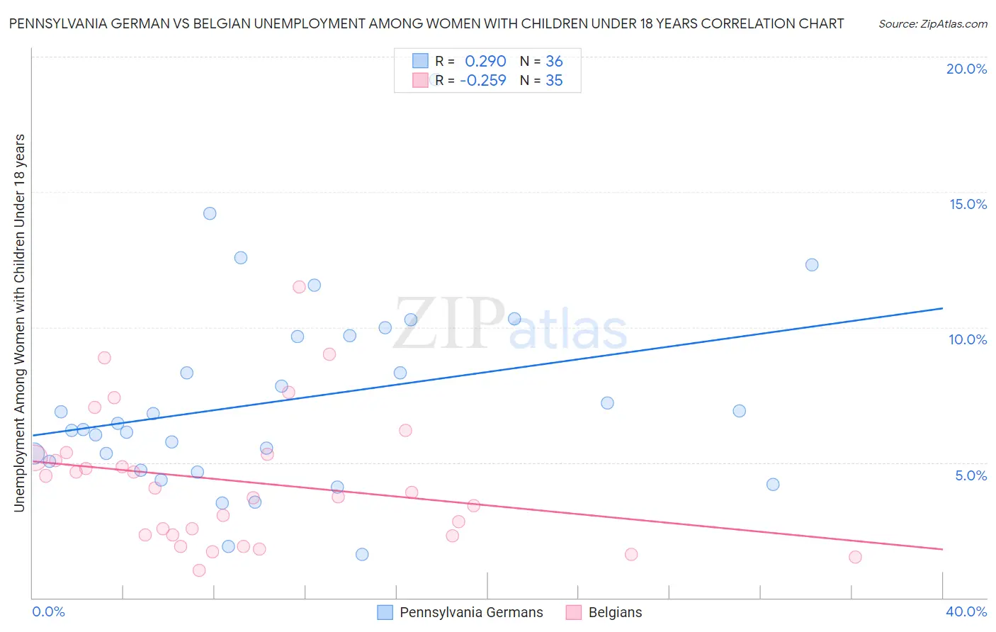 Pennsylvania German vs Belgian Unemployment Among Women with Children Under 18 years