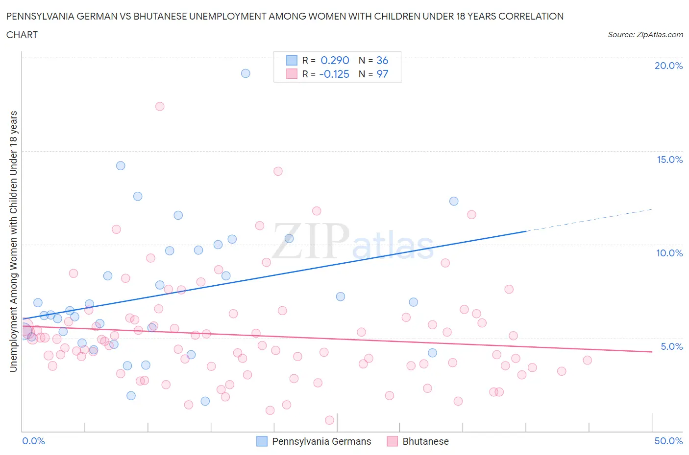 Pennsylvania German vs Bhutanese Unemployment Among Women with Children Under 18 years