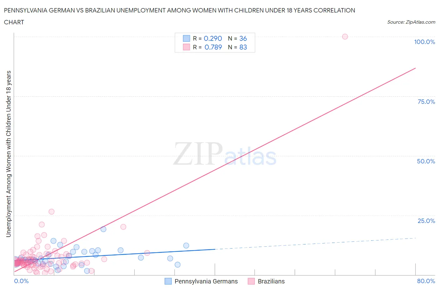 Pennsylvania German vs Brazilian Unemployment Among Women with Children Under 18 years