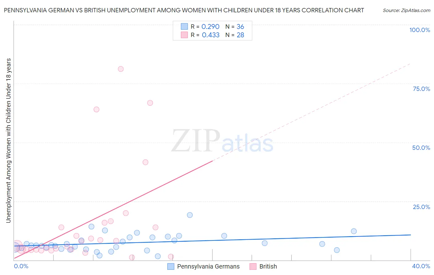Pennsylvania German vs British Unemployment Among Women with Children Under 18 years