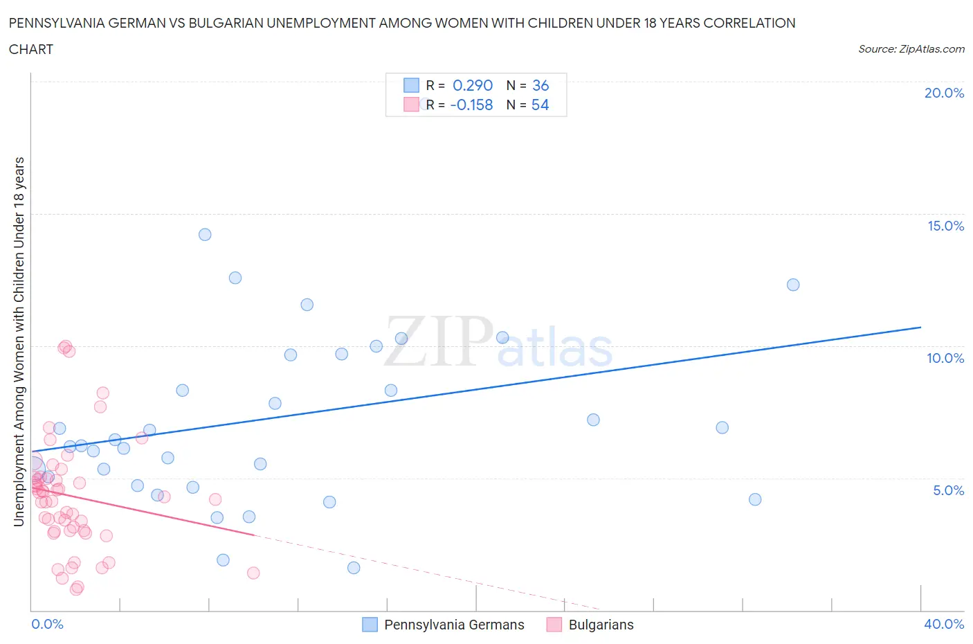 Pennsylvania German vs Bulgarian Unemployment Among Women with Children Under 18 years