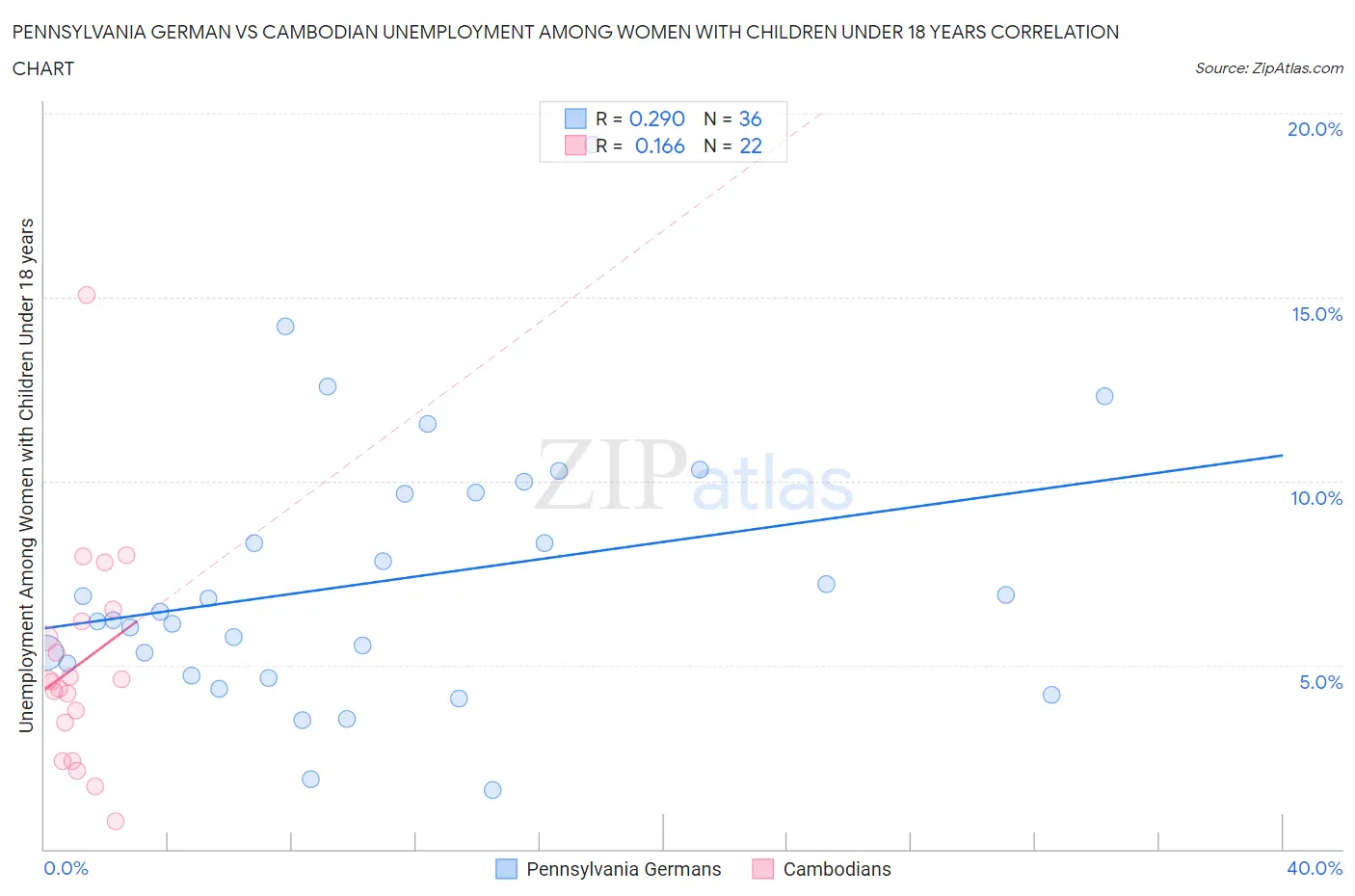 Pennsylvania German vs Cambodian Unemployment Among Women with Children Under 18 years