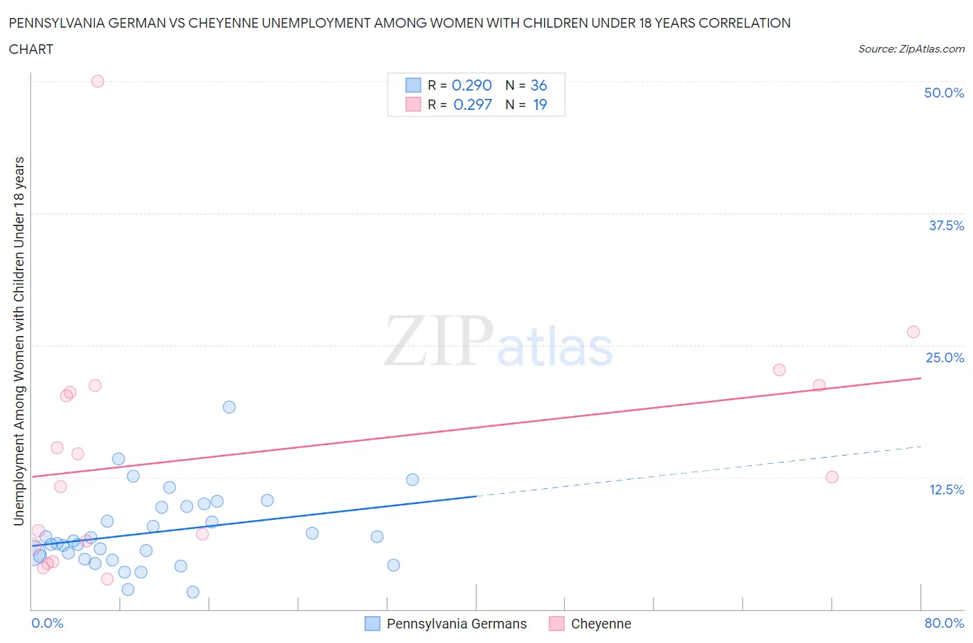 Pennsylvania German vs Cheyenne Unemployment Among Women with Children Under 18 years