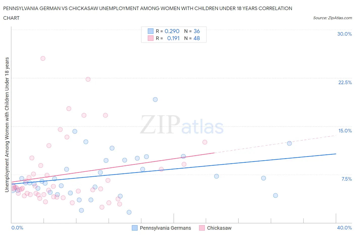 Pennsylvania German vs Chickasaw Unemployment Among Women with Children Under 18 years