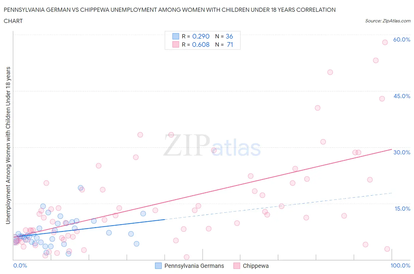 Pennsylvania German vs Chippewa Unemployment Among Women with Children Under 18 years