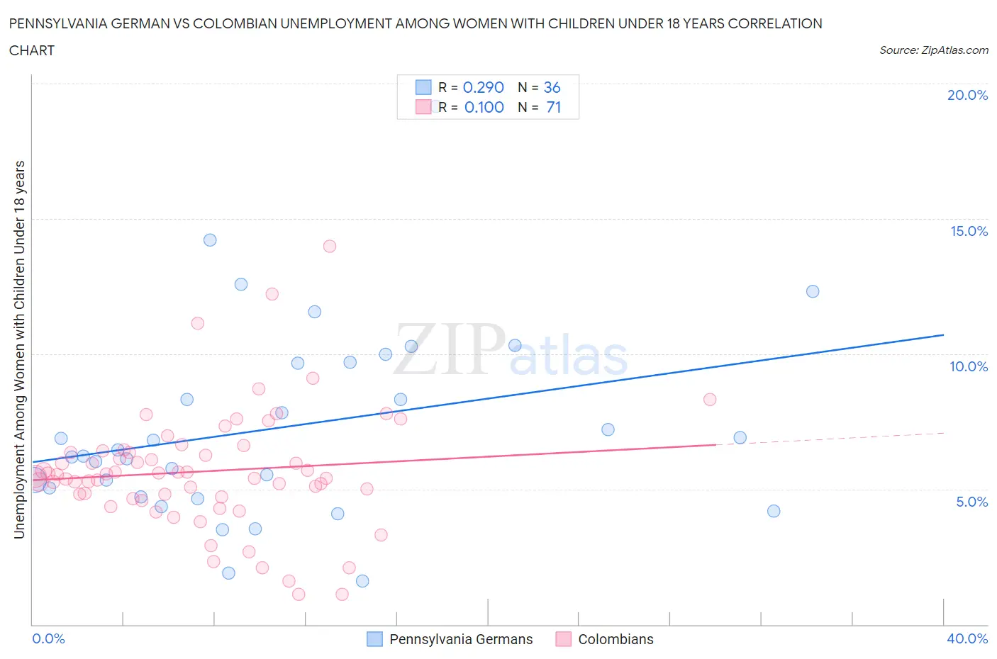 Pennsylvania German vs Colombian Unemployment Among Women with Children Under 18 years