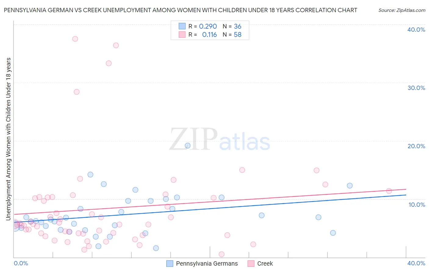 Pennsylvania German vs Creek Unemployment Among Women with Children Under 18 years