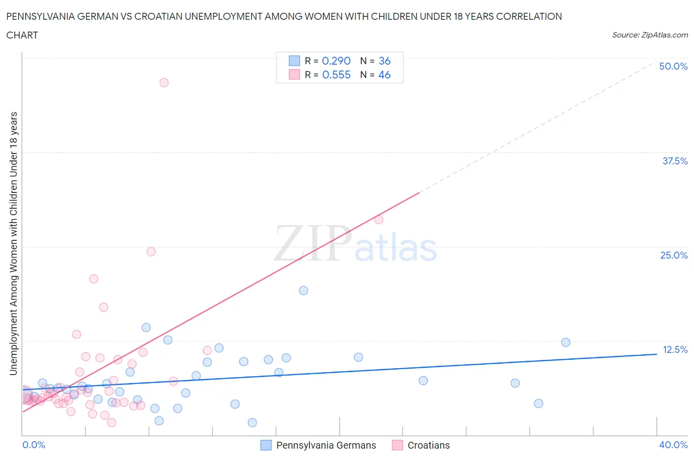 Pennsylvania German vs Croatian Unemployment Among Women with Children Under 18 years