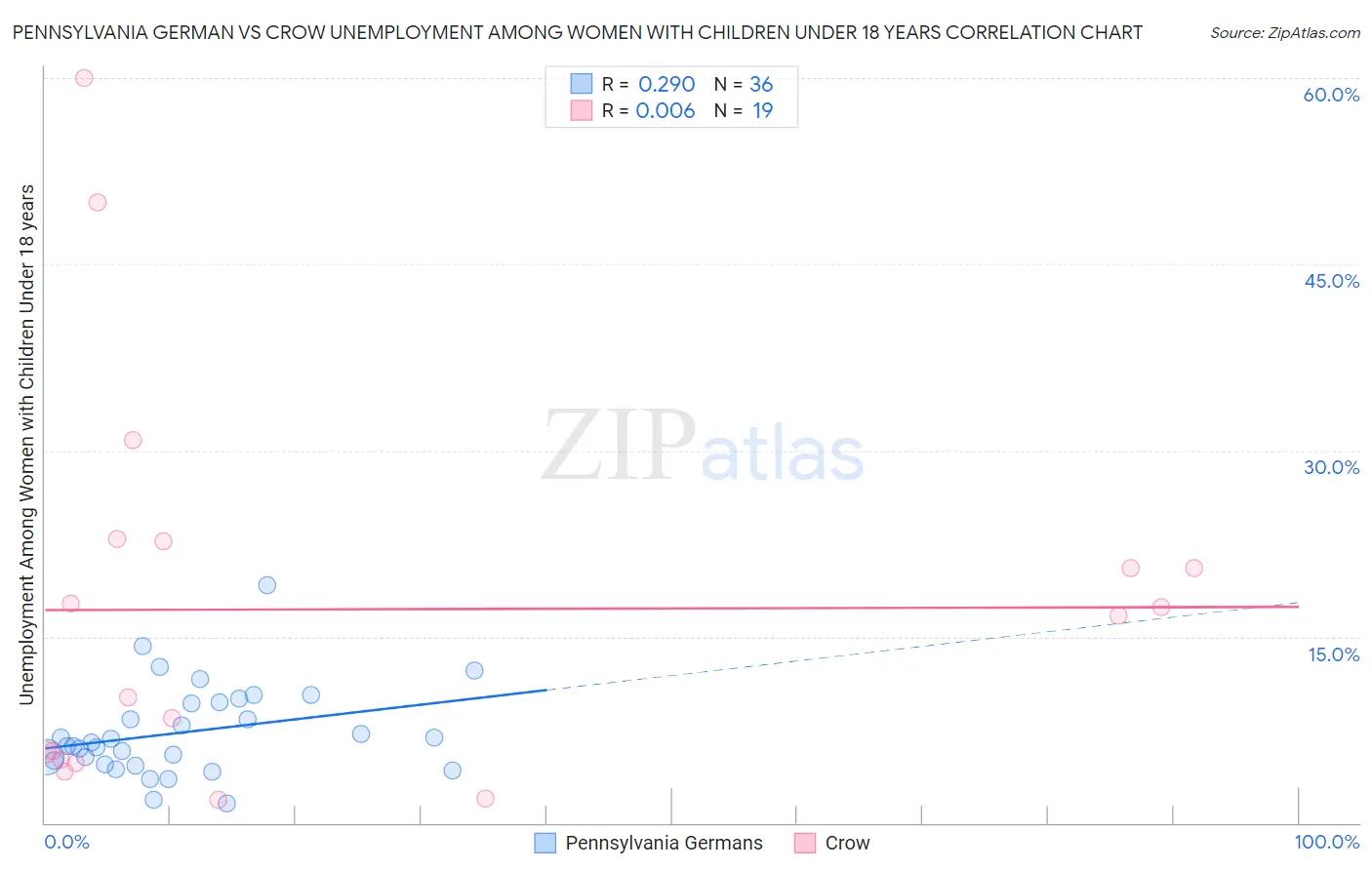 Pennsylvania German vs Crow Unemployment Among Women with Children Under 18 years