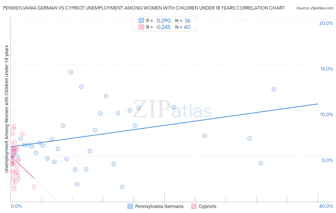 Pennsylvania German vs Cypriot Unemployment Among Women with Children Under 18 years