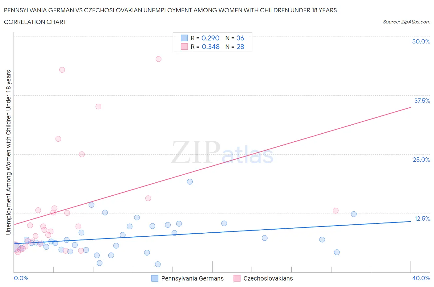 Pennsylvania German vs Czechoslovakian Unemployment Among Women with Children Under 18 years