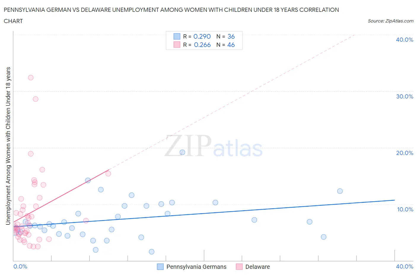 Pennsylvania German vs Delaware Unemployment Among Women with Children Under 18 years
