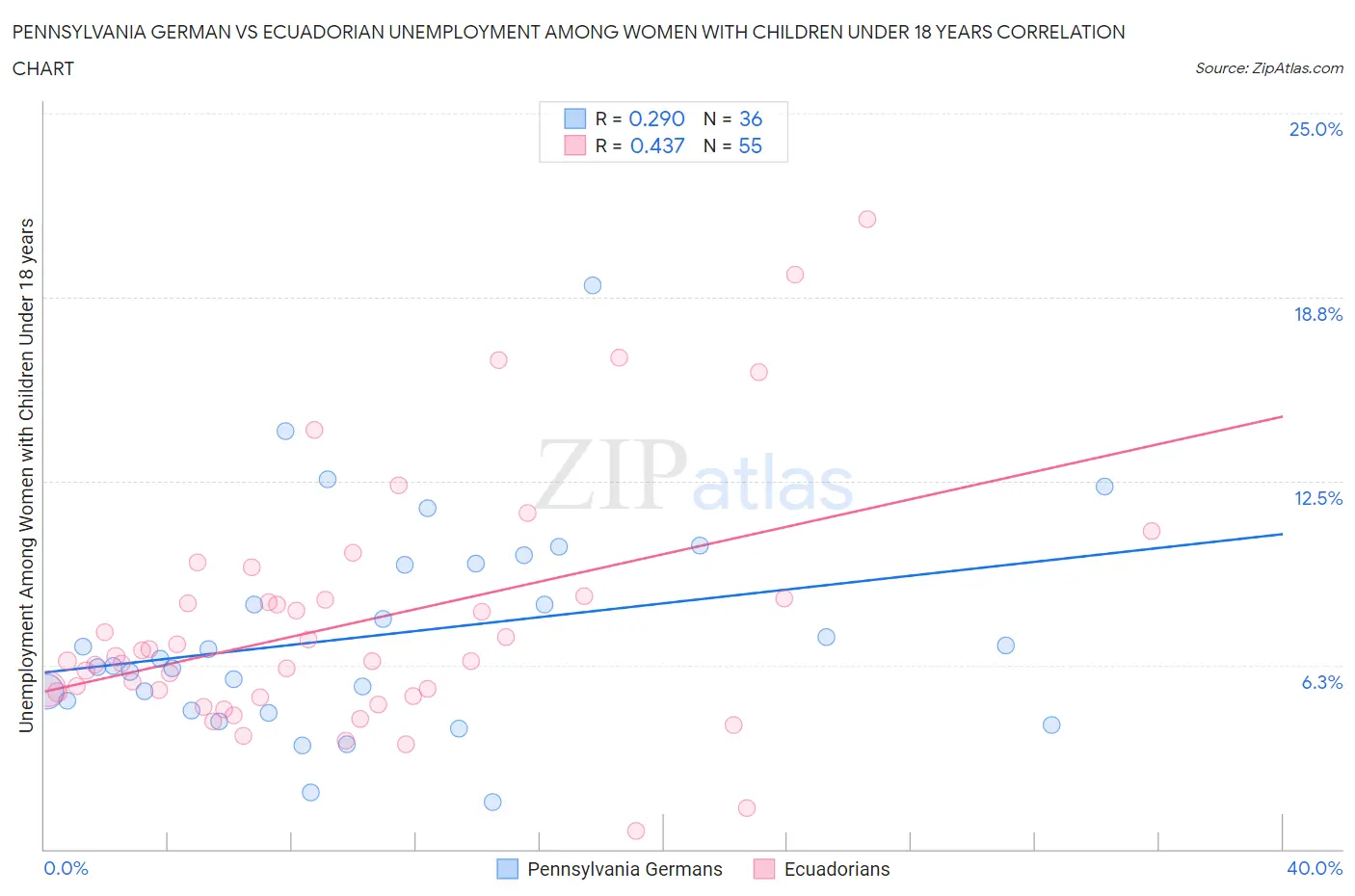 Pennsylvania German vs Ecuadorian Unemployment Among Women with Children Under 18 years